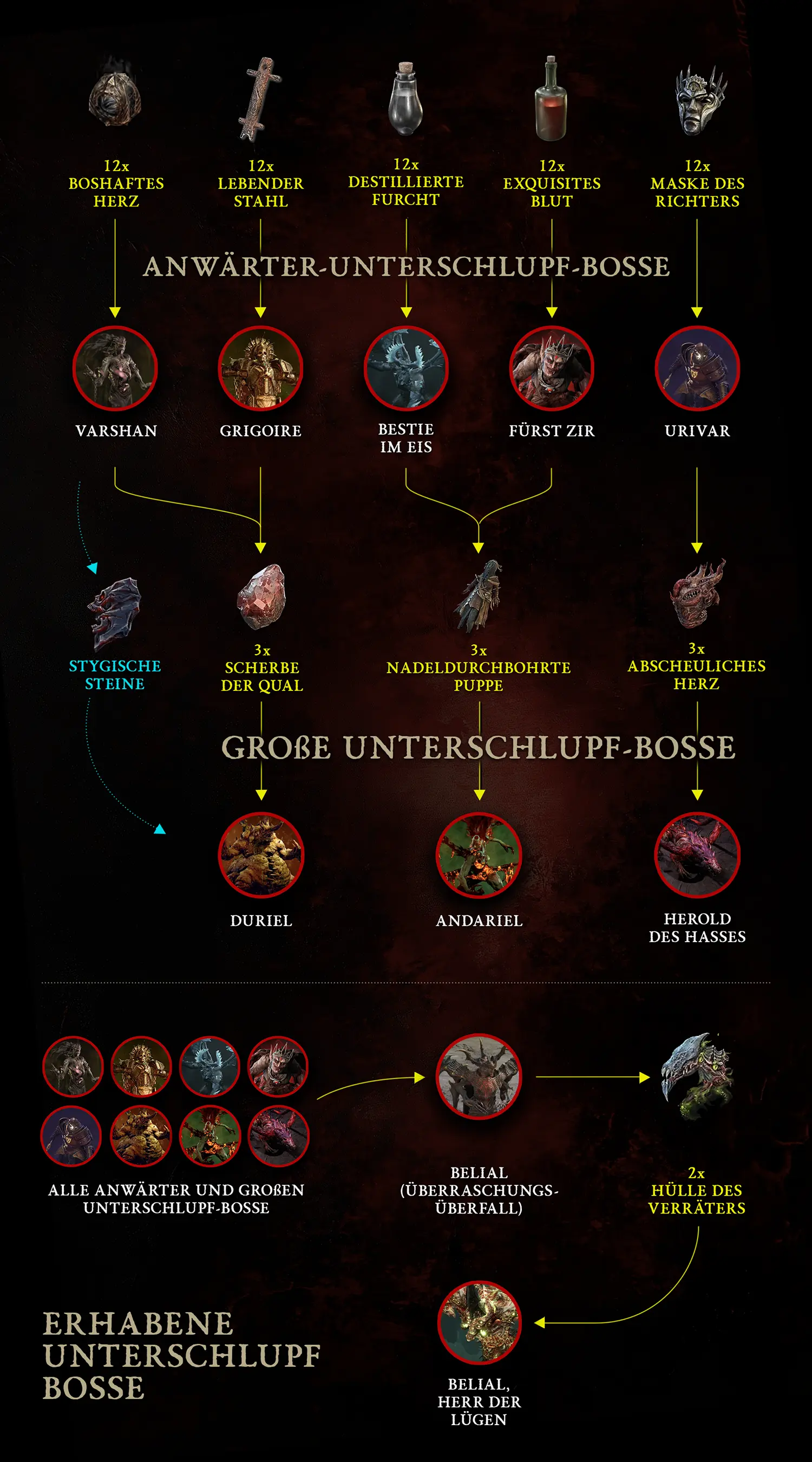 Diablo 4 Boss Beschwörung